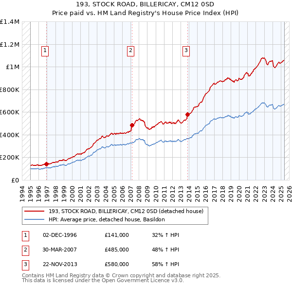 193, STOCK ROAD, BILLERICAY, CM12 0SD: Price paid vs HM Land Registry's House Price Index