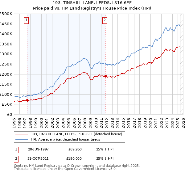 193, TINSHILL LANE, LEEDS, LS16 6EE: Price paid vs HM Land Registry's House Price Index