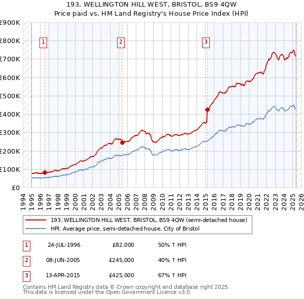 193, WELLINGTON HILL WEST, BRISTOL, BS9 4QW: Price paid vs HM Land Registry's House Price Index
