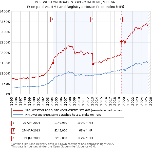 193, WESTON ROAD, STOKE-ON-TRENT, ST3 6AT: Price paid vs HM Land Registry's House Price Index