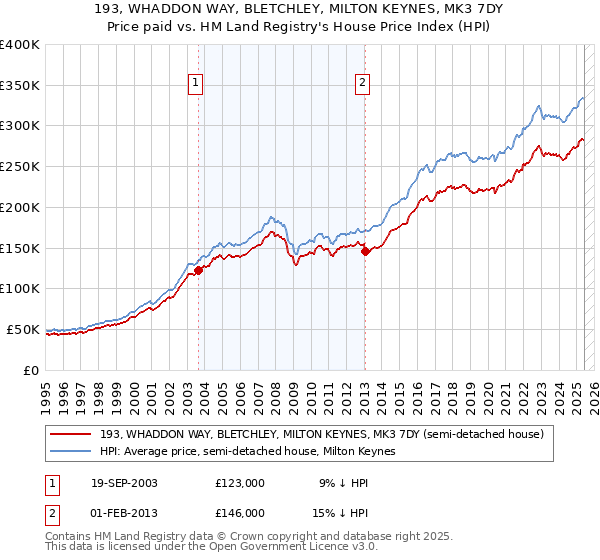 193, WHADDON WAY, BLETCHLEY, MILTON KEYNES, MK3 7DY: Price paid vs HM Land Registry's House Price Index