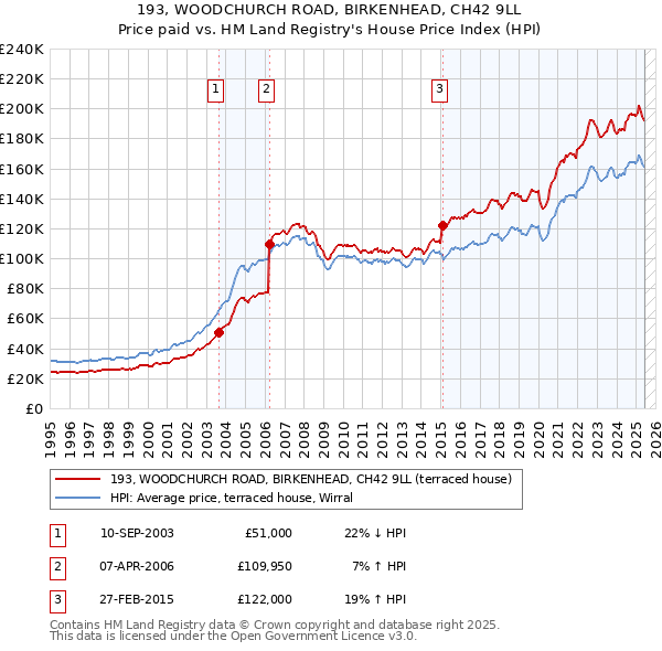 193, WOODCHURCH ROAD, BIRKENHEAD, CH42 9LL: Price paid vs HM Land Registry's House Price Index