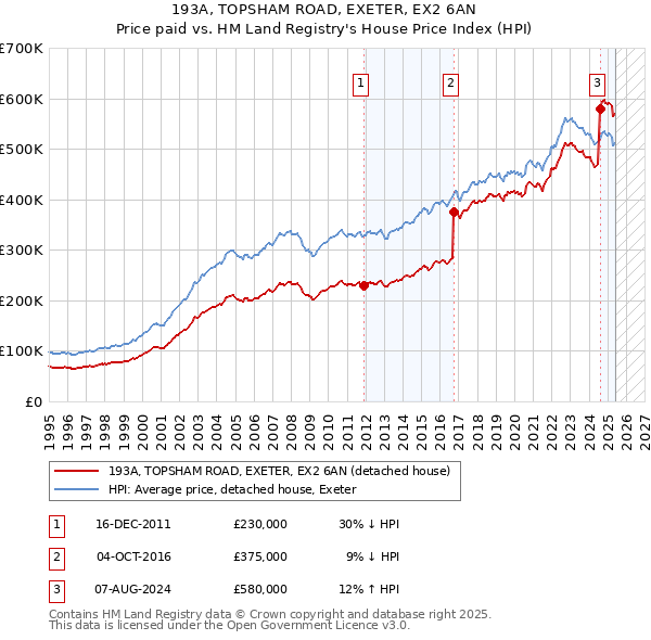 193A, TOPSHAM ROAD, EXETER, EX2 6AN: Price paid vs HM Land Registry's House Price Index