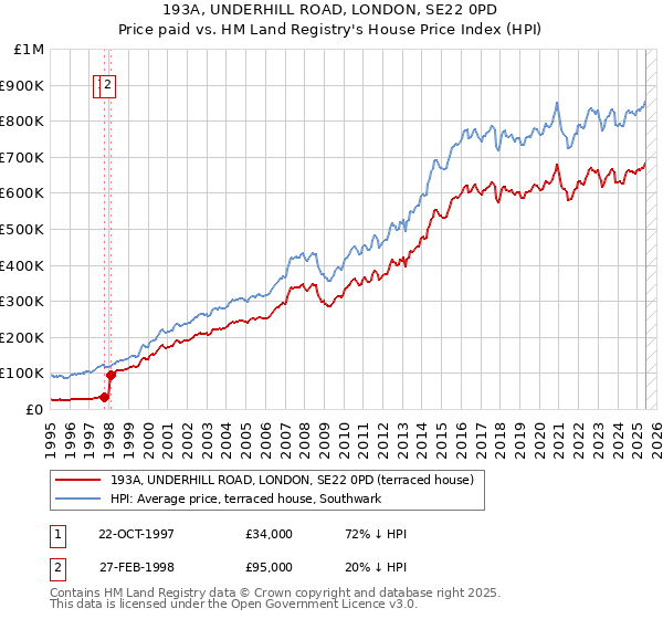 193A, UNDERHILL ROAD, LONDON, SE22 0PD: Price paid vs HM Land Registry's House Price Index