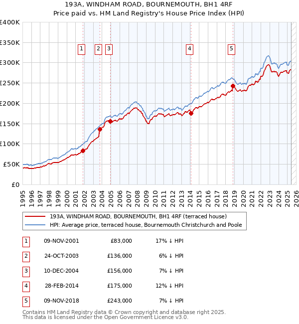 193A, WINDHAM ROAD, BOURNEMOUTH, BH1 4RF: Price paid vs HM Land Registry's House Price Index
