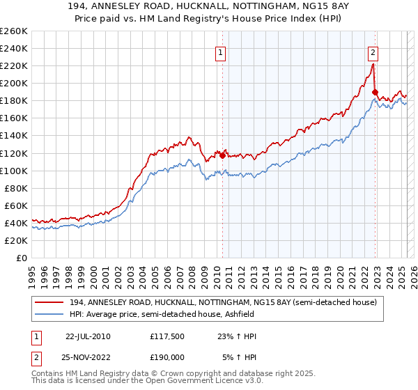 194, ANNESLEY ROAD, HUCKNALL, NOTTINGHAM, NG15 8AY: Price paid vs HM Land Registry's House Price Index