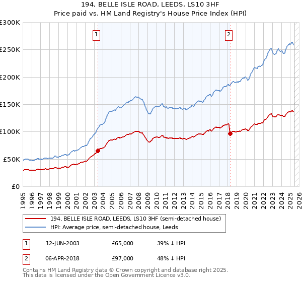 194, BELLE ISLE ROAD, LEEDS, LS10 3HF: Price paid vs HM Land Registry's House Price Index