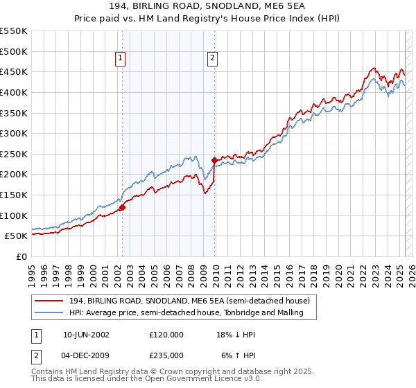 194, BIRLING ROAD, SNODLAND, ME6 5EA: Price paid vs HM Land Registry's House Price Index