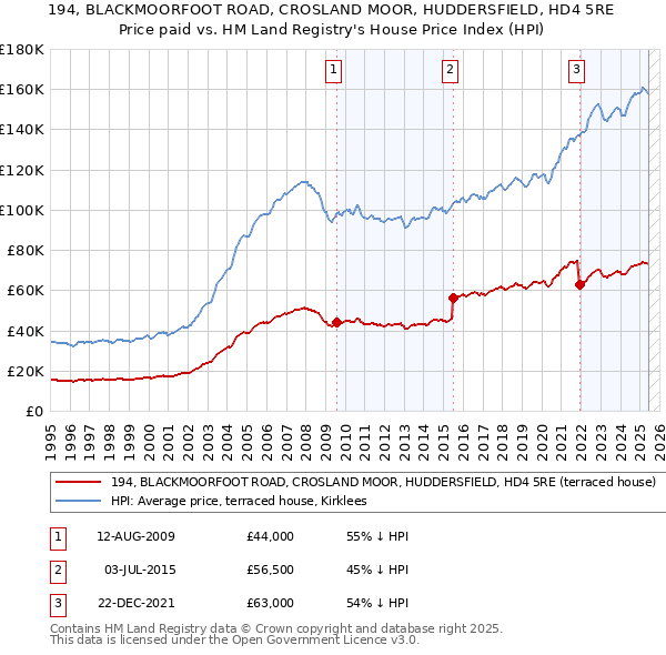 194, BLACKMOORFOOT ROAD, CROSLAND MOOR, HUDDERSFIELD, HD4 5RE: Price paid vs HM Land Registry's House Price Index