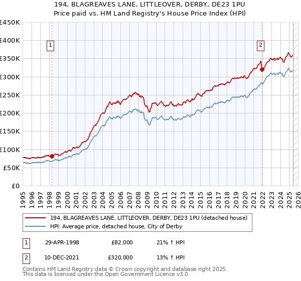 194, BLAGREAVES LANE, LITTLEOVER, DERBY, DE23 1PU: Price paid vs HM Land Registry's House Price Index
