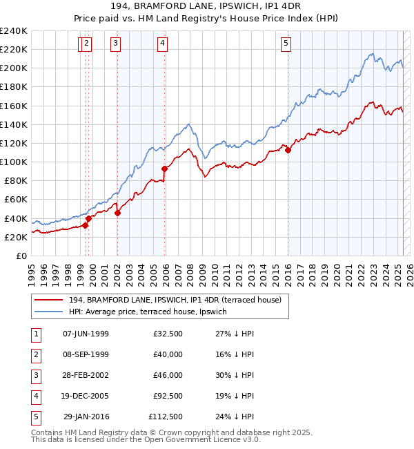 194, BRAMFORD LANE, IPSWICH, IP1 4DR: Price paid vs HM Land Registry's House Price Index
