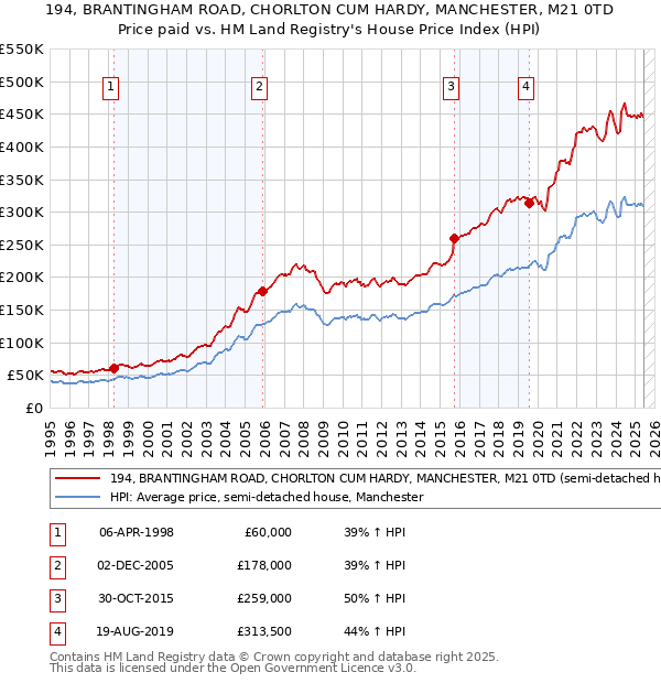 194, BRANTINGHAM ROAD, CHORLTON CUM HARDY, MANCHESTER, M21 0TD: Price paid vs HM Land Registry's House Price Index