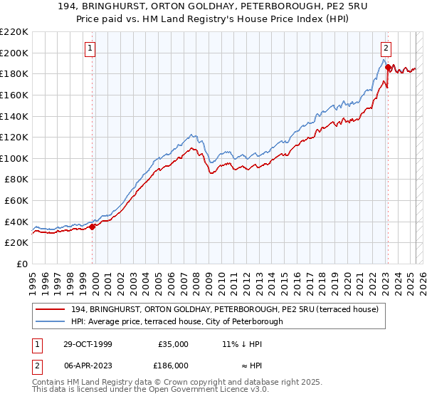 194, BRINGHURST, ORTON GOLDHAY, PETERBOROUGH, PE2 5RU: Price paid vs HM Land Registry's House Price Index