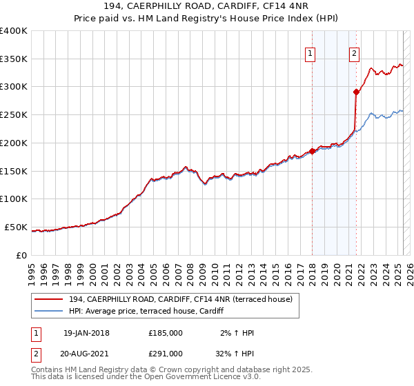 194, CAERPHILLY ROAD, CARDIFF, CF14 4NR: Price paid vs HM Land Registry's House Price Index