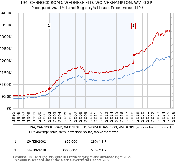 194, CANNOCK ROAD, WEDNESFIELD, WOLVERHAMPTON, WV10 8PT: Price paid vs HM Land Registry's House Price Index