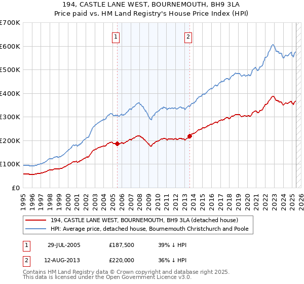 194, CASTLE LANE WEST, BOURNEMOUTH, BH9 3LA: Price paid vs HM Land Registry's House Price Index