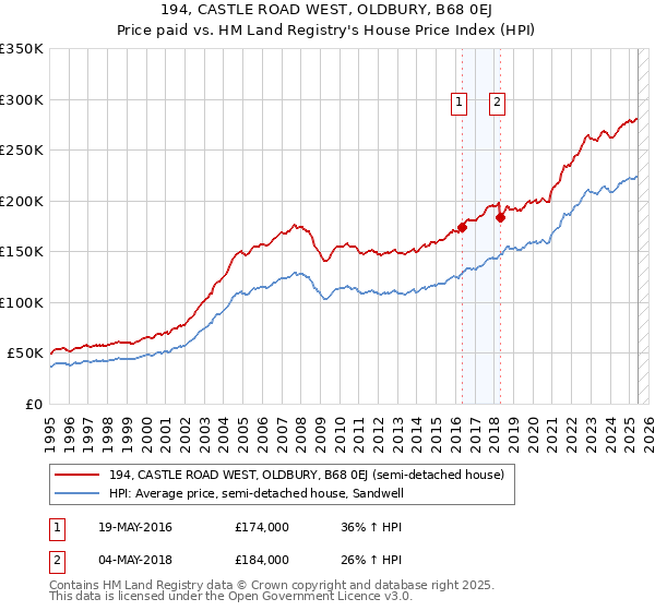 194, CASTLE ROAD WEST, OLDBURY, B68 0EJ: Price paid vs HM Land Registry's House Price Index