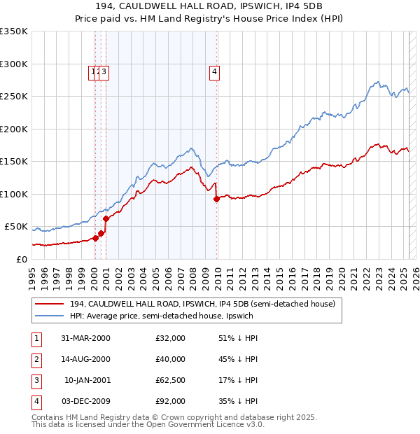 194, CAULDWELL HALL ROAD, IPSWICH, IP4 5DB: Price paid vs HM Land Registry's House Price Index