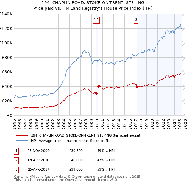 194, CHAPLIN ROAD, STOKE-ON-TRENT, ST3 4NG: Price paid vs HM Land Registry's House Price Index