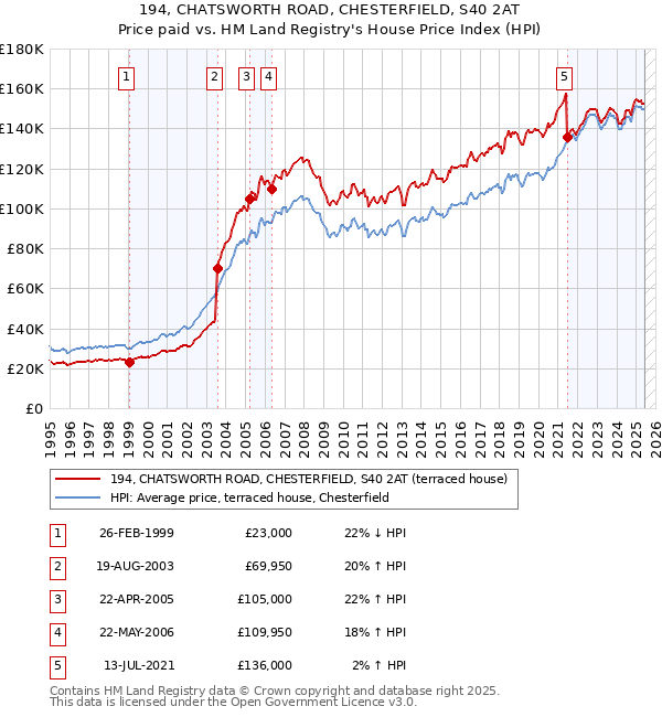 194, CHATSWORTH ROAD, CHESTERFIELD, S40 2AT: Price paid vs HM Land Registry's House Price Index