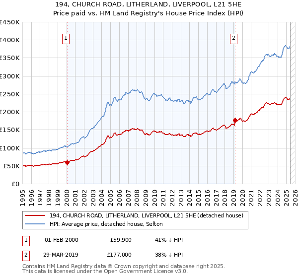194, CHURCH ROAD, LITHERLAND, LIVERPOOL, L21 5HE: Price paid vs HM Land Registry's House Price Index