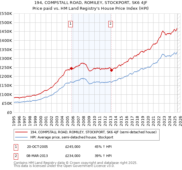 194, COMPSTALL ROAD, ROMILEY, STOCKPORT, SK6 4JF: Price paid vs HM Land Registry's House Price Index
