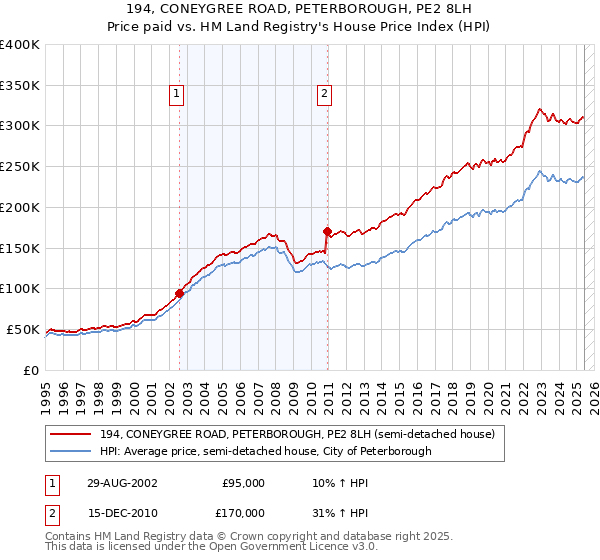 194, CONEYGREE ROAD, PETERBOROUGH, PE2 8LH: Price paid vs HM Land Registry's House Price Index