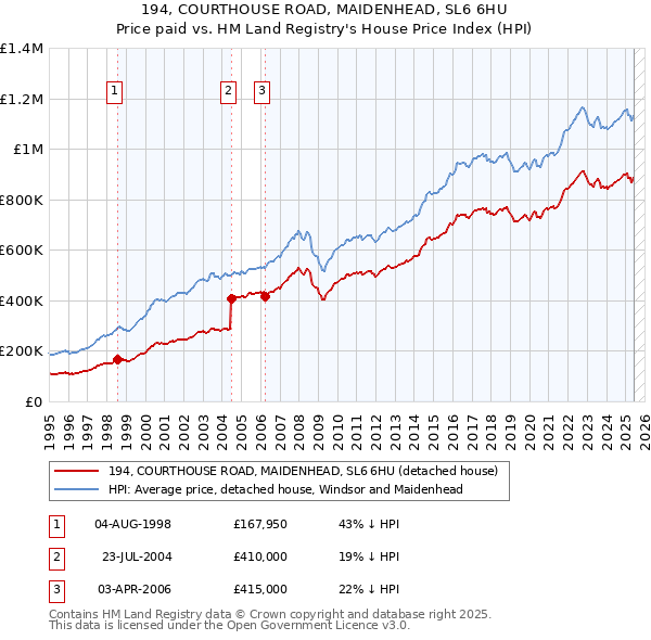 194, COURTHOUSE ROAD, MAIDENHEAD, SL6 6HU: Price paid vs HM Land Registry's House Price Index