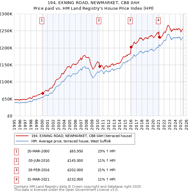 194, EXNING ROAD, NEWMARKET, CB8 0AH: Price paid vs HM Land Registry's House Price Index