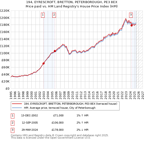 194, EYRESCROFT, BRETTON, PETERBOROUGH, PE3 8EX: Price paid vs HM Land Registry's House Price Index