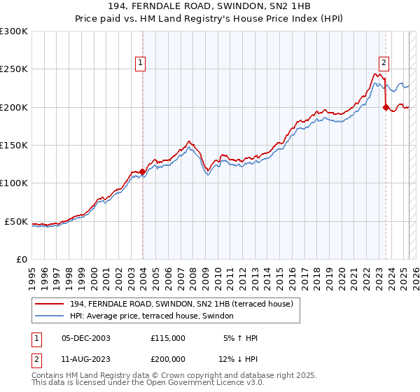 194, FERNDALE ROAD, SWINDON, SN2 1HB: Price paid vs HM Land Registry's House Price Index
