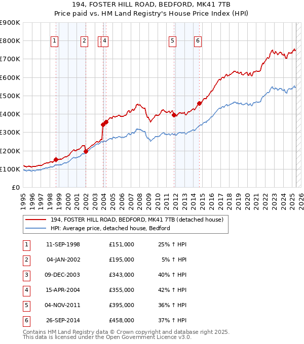 194, FOSTER HILL ROAD, BEDFORD, MK41 7TB: Price paid vs HM Land Registry's House Price Index