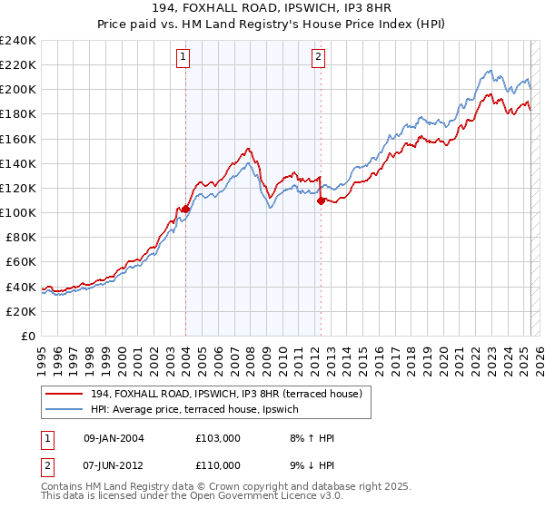 194, FOXHALL ROAD, IPSWICH, IP3 8HR: Price paid vs HM Land Registry's House Price Index