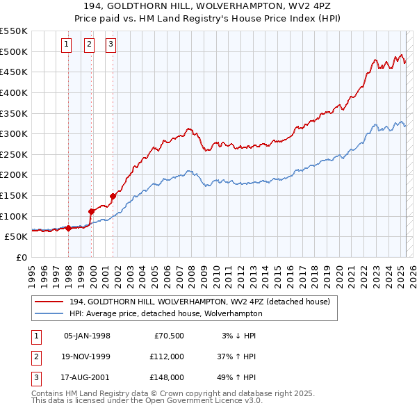 194, GOLDTHORN HILL, WOLVERHAMPTON, WV2 4PZ: Price paid vs HM Land Registry's House Price Index