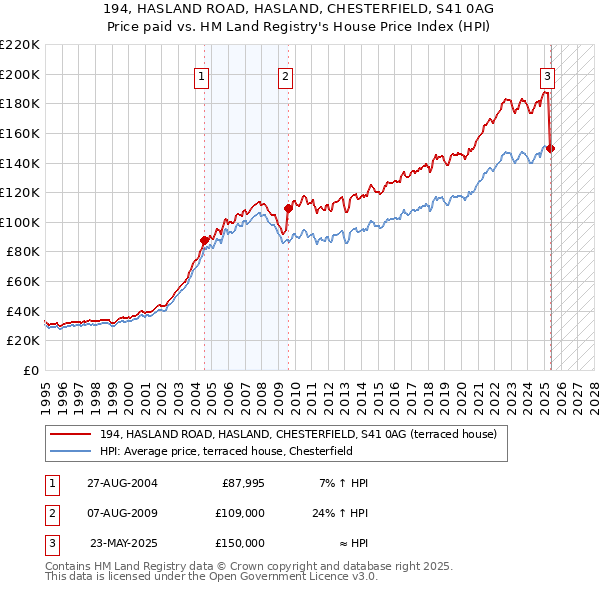 194, HASLAND ROAD, HASLAND, CHESTERFIELD, S41 0AG: Price paid vs HM Land Registry's House Price Index