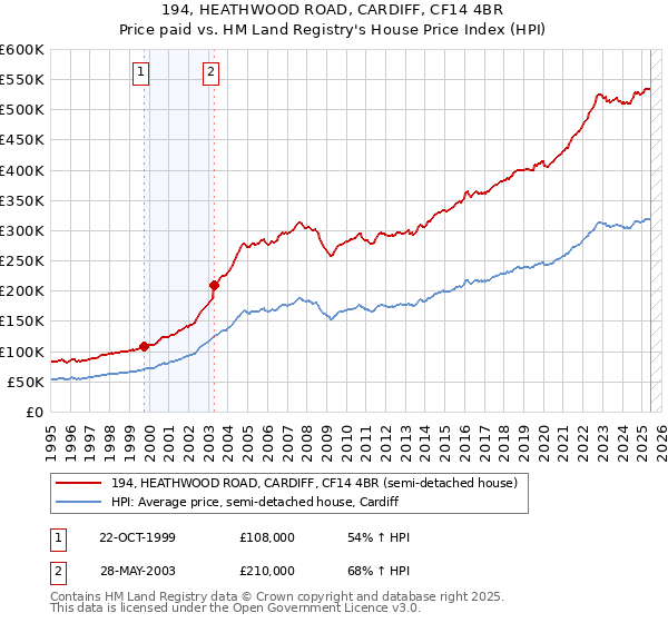 194, HEATHWOOD ROAD, CARDIFF, CF14 4BR: Price paid vs HM Land Registry's House Price Index