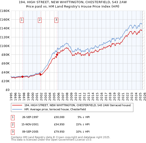 194, HIGH STREET, NEW WHITTINGTON, CHESTERFIELD, S43 2AW: Price paid vs HM Land Registry's House Price Index
