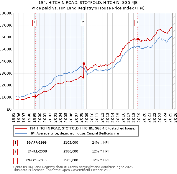 194, HITCHIN ROAD, STOTFOLD, HITCHIN, SG5 4JE: Price paid vs HM Land Registry's House Price Index