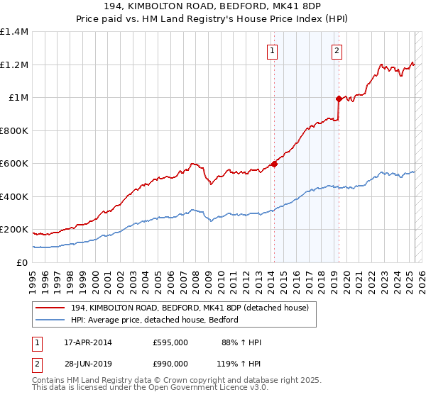 194, KIMBOLTON ROAD, BEDFORD, MK41 8DP: Price paid vs HM Land Registry's House Price Index