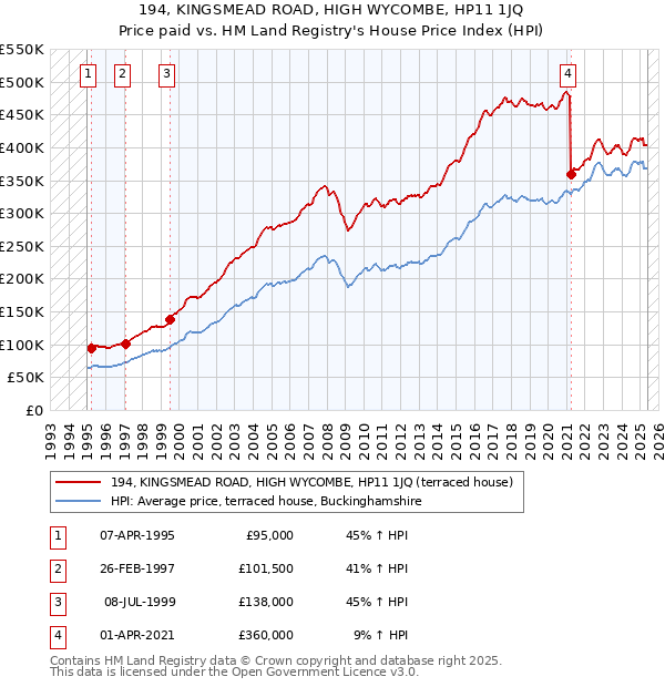 194, KINGSMEAD ROAD, HIGH WYCOMBE, HP11 1JQ: Price paid vs HM Land Registry's House Price Index