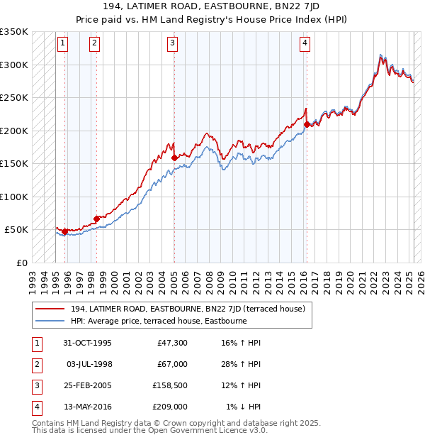 194, LATIMER ROAD, EASTBOURNE, BN22 7JD: Price paid vs HM Land Registry's House Price Index