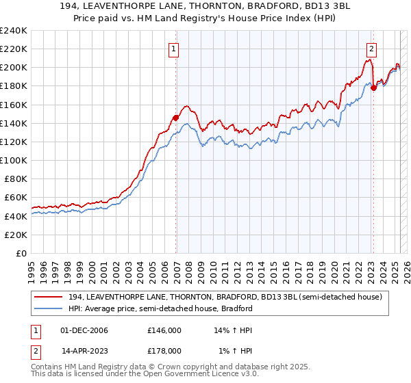 194, LEAVENTHORPE LANE, THORNTON, BRADFORD, BD13 3BL: Price paid vs HM Land Registry's House Price Index