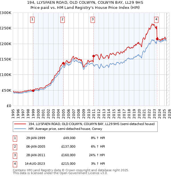 194, LLYSFAEN ROAD, OLD COLWYN, COLWYN BAY, LL29 9HS: Price paid vs HM Land Registry's House Price Index