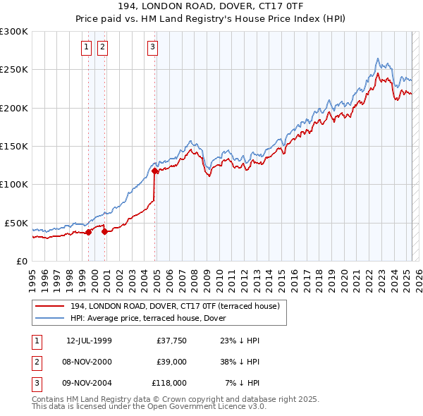 194, LONDON ROAD, DOVER, CT17 0TF: Price paid vs HM Land Registry's House Price Index