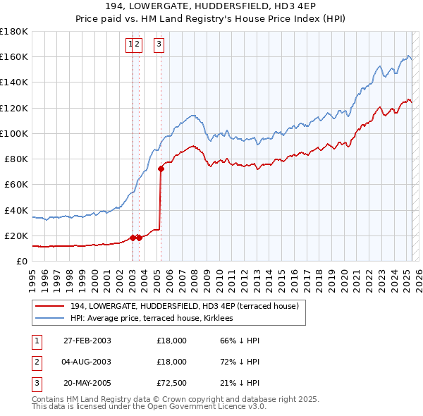 194, LOWERGATE, HUDDERSFIELD, HD3 4EP: Price paid vs HM Land Registry's House Price Index