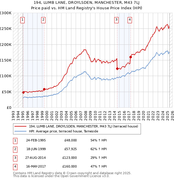 194, LUMB LANE, DROYLSDEN, MANCHESTER, M43 7LJ: Price paid vs HM Land Registry's House Price Index