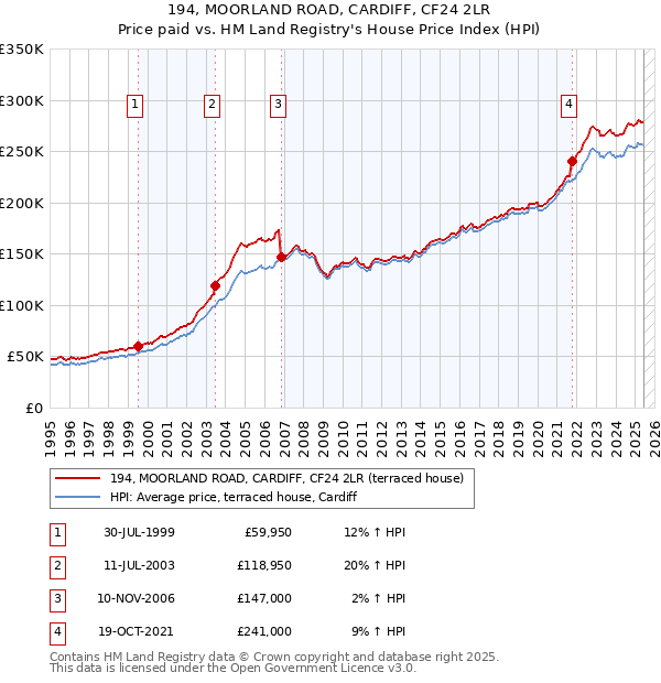 194, MOORLAND ROAD, CARDIFF, CF24 2LR: Price paid vs HM Land Registry's House Price Index