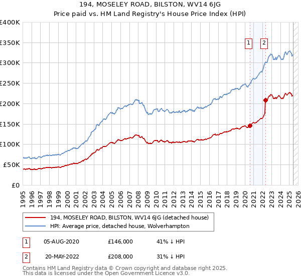 194, MOSELEY ROAD, BILSTON, WV14 6JG: Price paid vs HM Land Registry's House Price Index
