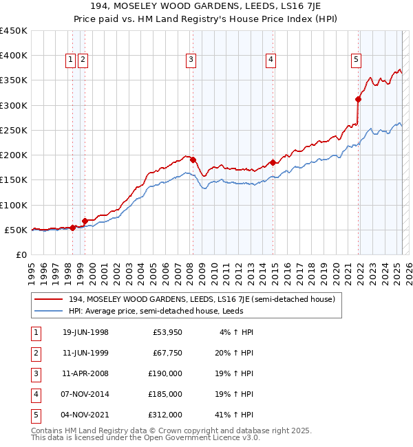 194, MOSELEY WOOD GARDENS, LEEDS, LS16 7JE: Price paid vs HM Land Registry's House Price Index