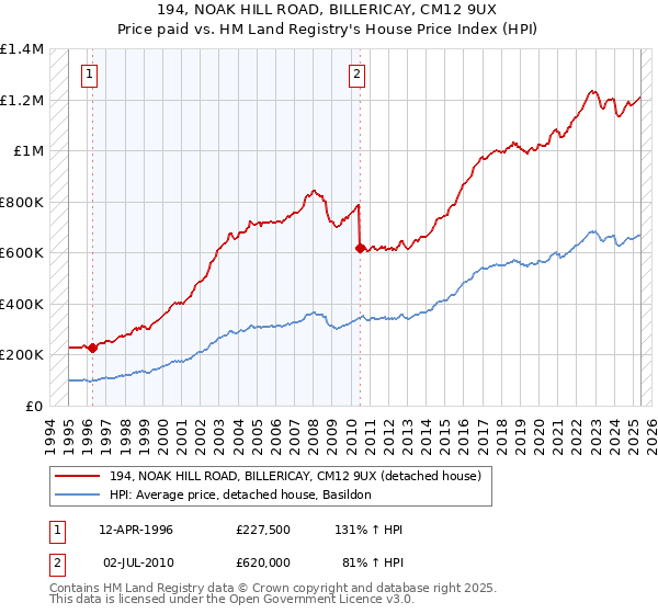 194, NOAK HILL ROAD, BILLERICAY, CM12 9UX: Price paid vs HM Land Registry's House Price Index